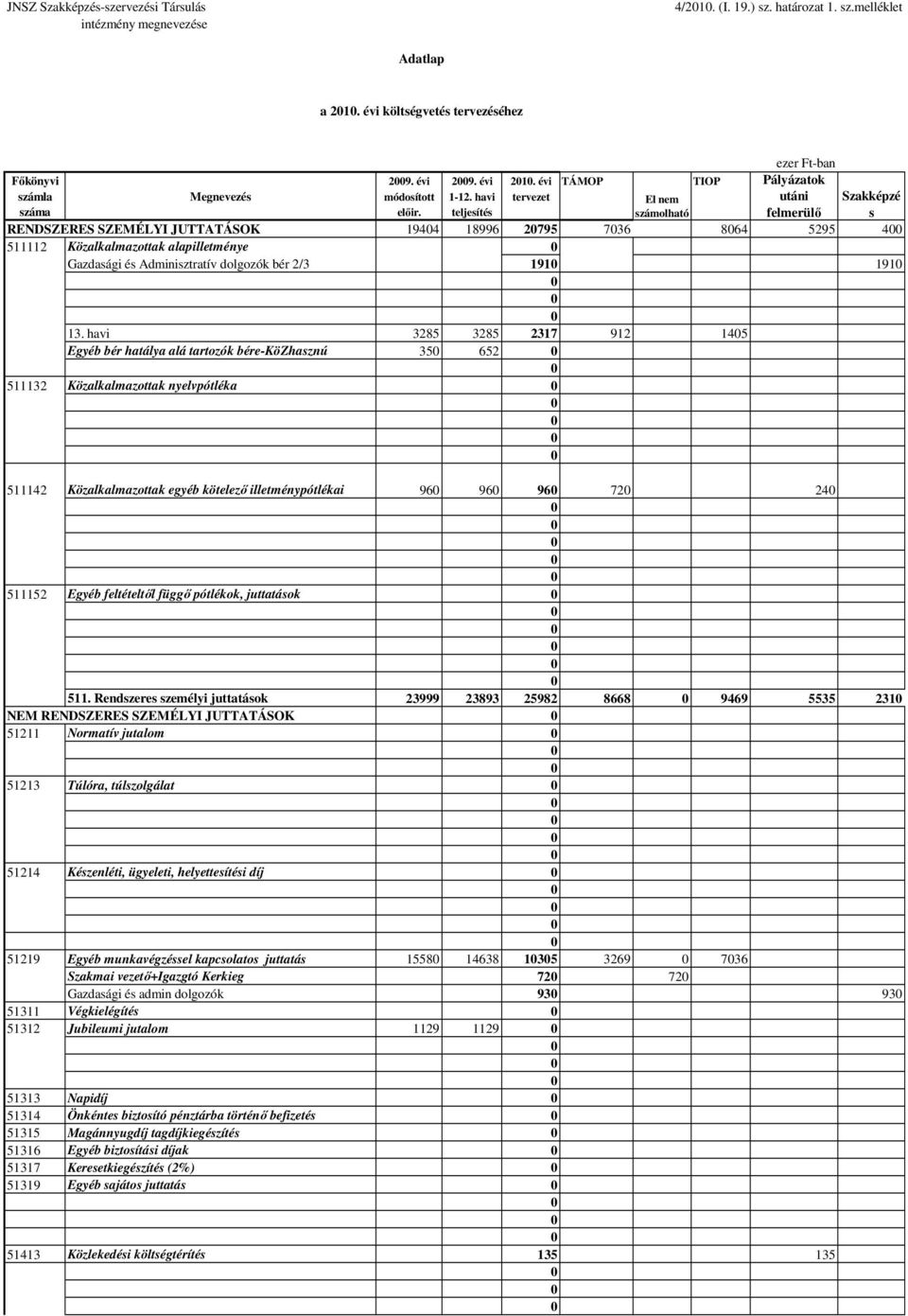 teljesítés számolható felmerülő s RENDSZERES SZEMÉLYI JUTTATÁSOK 1944 18996 2795 736 864 5295 4 511112 Közalkalmazottak alapilletménye Gazdasági és Adminisztratív dolgozók bér 2/3 191 191 13.