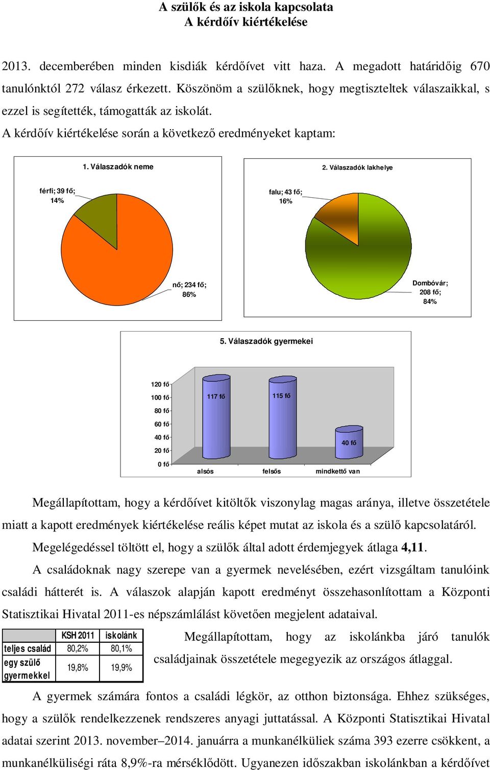 Válaszadók lakhelye férfi; 39 fő; 14% falu; 43 fő; 16% nő; 23; 86% Dombóvár; 208 fő; 84% 5.