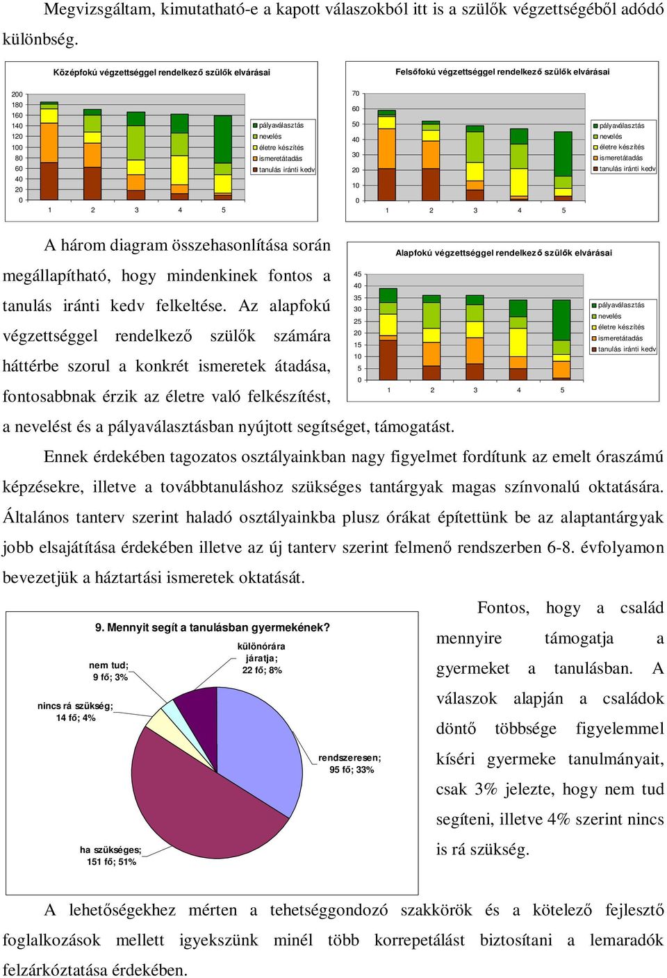 180 160 140 120 100 80 60 40 20 0 1 2 3 4 5 pályaválasztás nevelés életre készítés ismeretátadás tanulás iránti kedv 60 50 40 30 20 10 0 1 2 3 4 5 pályaválasztás nevelés életre készítés ismeretátadás