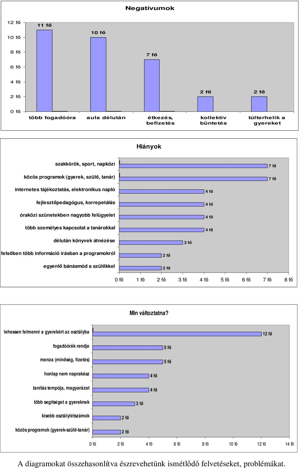 délután könyvek átnézése 3 fő felsőben több információ írásban a programokról egyenlő bánásmód a szülőkkel 2 fő 2 fő 0 fő 1 fő 2 fő 3 fő 5 fő 6 fő 7 fő 8 fő Min változtatna?