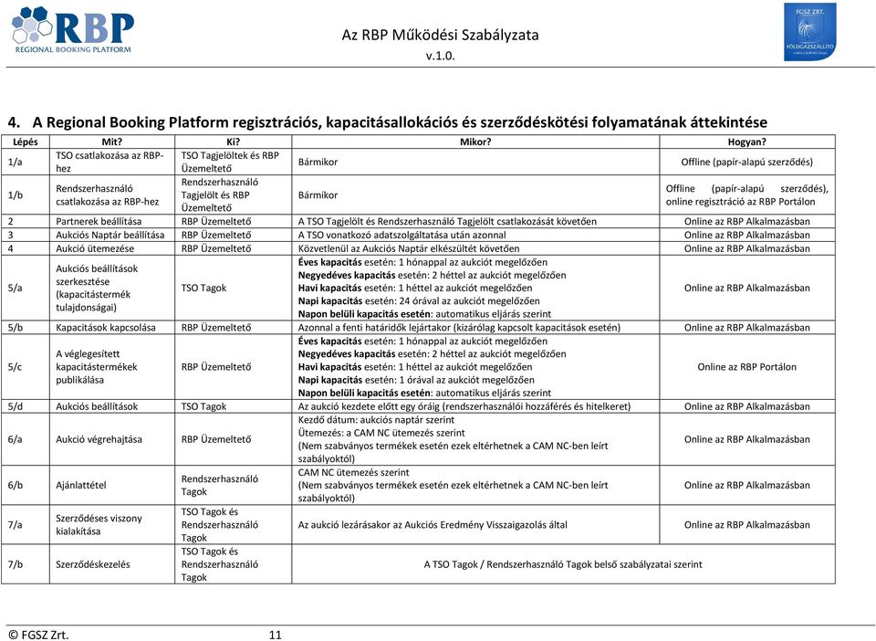 Bármikor csatlakozása az RBP-hez online regisztráció az RBP Portálon Üzemeltető 2 Partnerek beállítása RBP Üzemeltető A TSO Tagjelölt és Rendszerhasználó Tagjelölt csatlakozását követően Online az