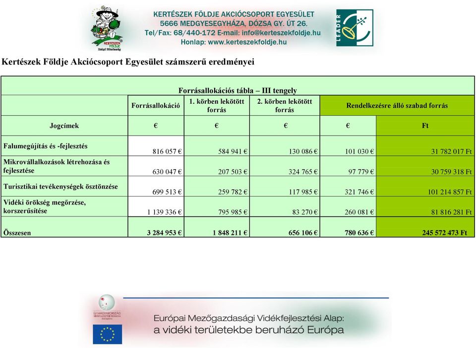 Mikroválllkozások létrehozás és 630 047 207 503 324 765 97 779 30 759 318 Ft Turisztiki tevékenységek ösztönzése 699 513 259 782 117 985 321 746