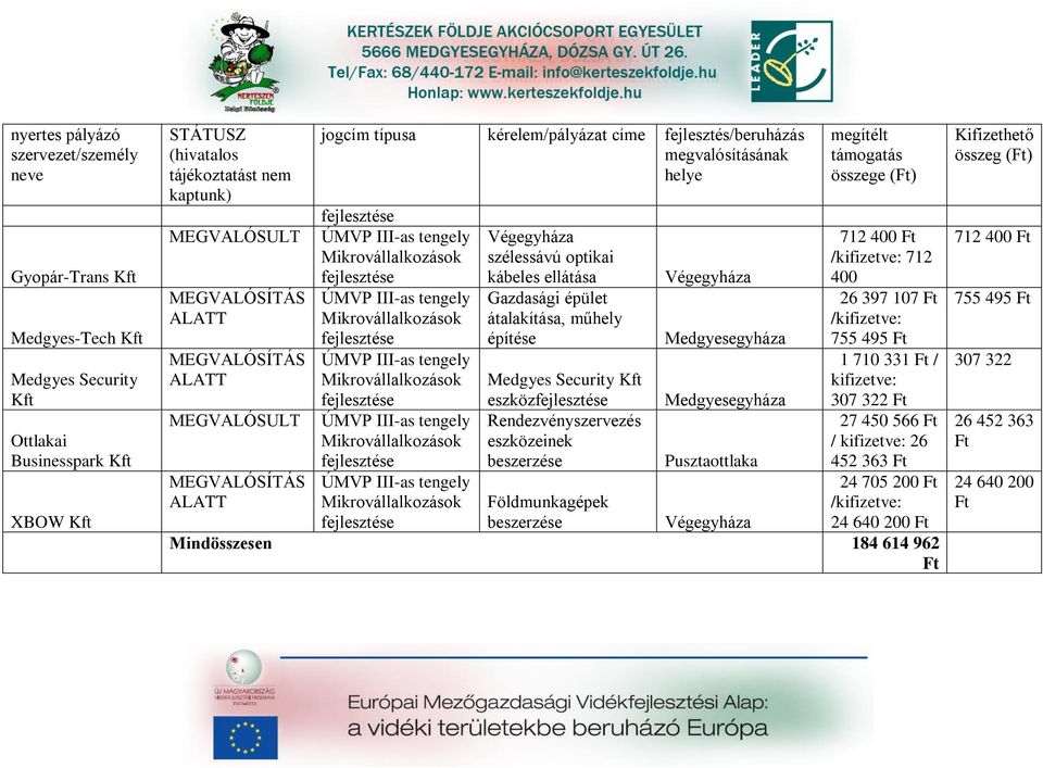 műhely /kifizetve: építése Medgyesegy 755 495 Ft 1 710 331 Ft / Mikroválllkozások Medgyes Security Kft kifizetve: eszköz Medgyesegy 307 322 Ft Rendezvényszervezés 27 450 566 Ft Mikroválllkozások