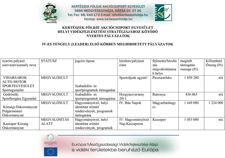 címe Szbdidős- és sportprogrmok Szbdidős- és sportprogrmok Hgyományörző, helyi identitást erősítő rendezvények, progrmok Hgyományörző, helyi identitást erősítő rendezvények, progrmok