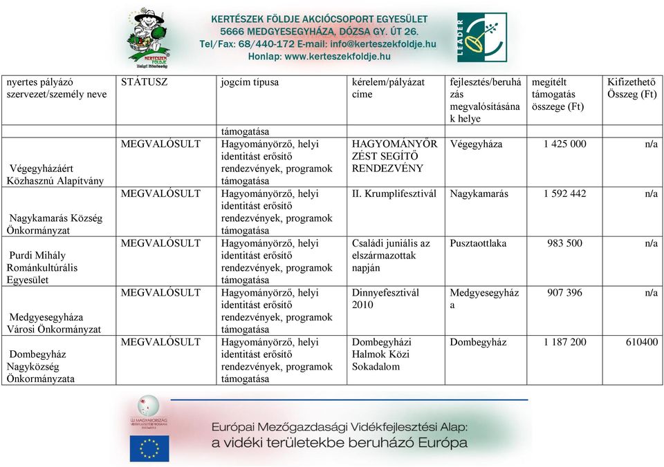 rendezvények, progrmok Hgyományörző, helyi identitást erősítő rendezvények, progrmok Hgyományörző, helyi identitást erősítő rendezvények, progrmok HAGYOMÁNYŐR ZÉST SEGÍTŐ RENDEZVÉNY fejlesztés/beruhá