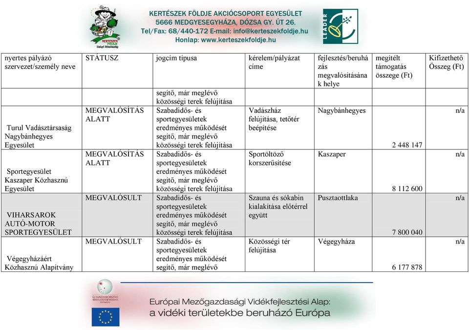 sportegyesületek eredményes működését segítő, már meglévő Szbdidős- és sportegyesületek eredményes működését segítő, már meglévő Vdászház felújítás, tetőtér beépítése Sportöltöző korszerűsítése Szun