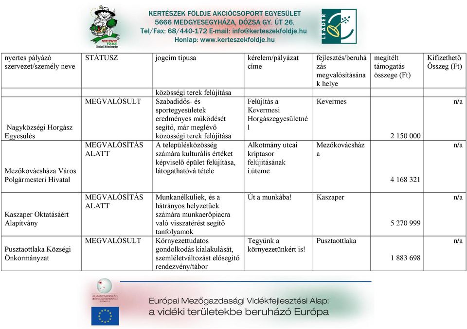 üteme fejlesztés/beruhá zás megvlósításán k helye Kevermes Mezőkovácsház 2 150 000 4 168 321 Kifizethető Összeg (Ft) Kszper Okttásáért Alpítvány Pusztottlk Községi Önkormányzt Munknélküliek, és