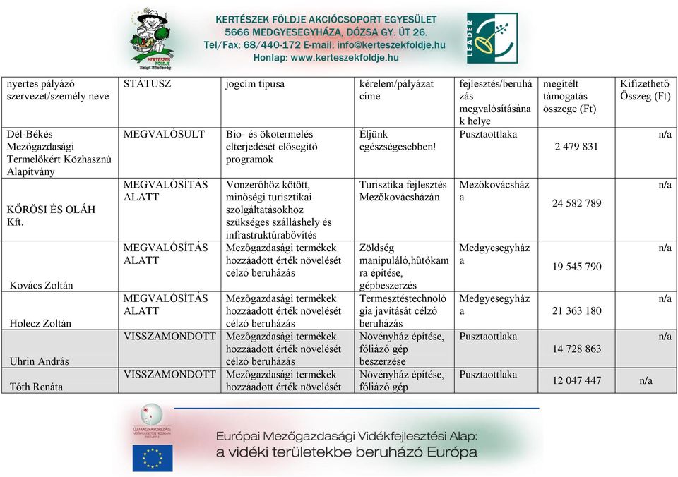 szolgálttásokhoz szükséges szálláshely és infrstruktúrbővítés Mezőgzdsági termékek hozzádott érték növelését célzó beruházás Mezőgzdsági termékek hozzádott érték növelését célzó beruházás