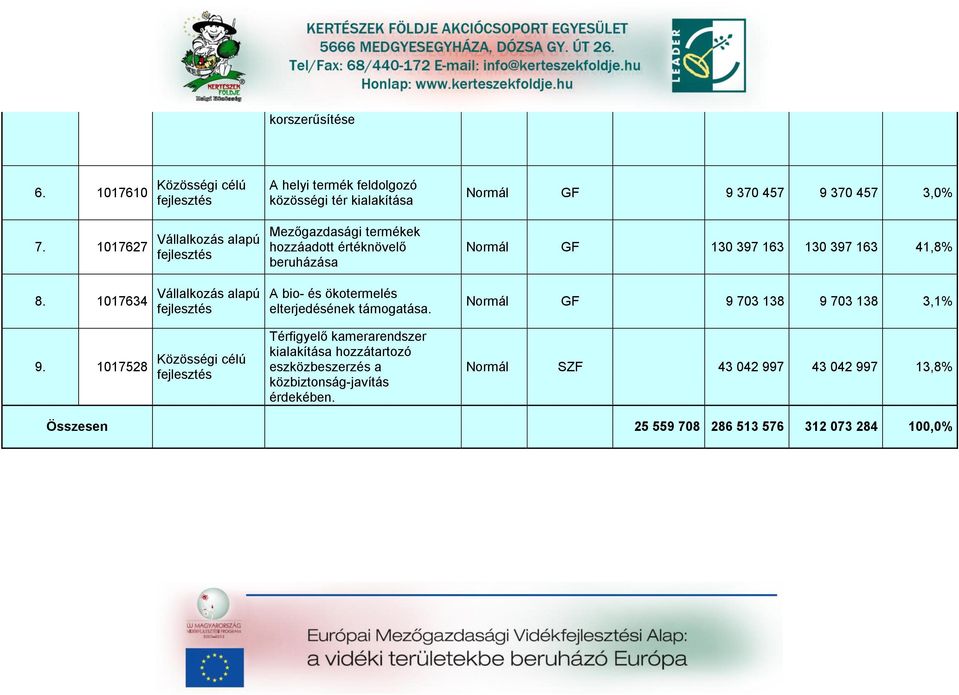 1017634 Válllkozás lpú fejlesztés A bio- és ökotermelés elterjedésének. Normál GF 9 703 138 9 703 138 3,1% 9.