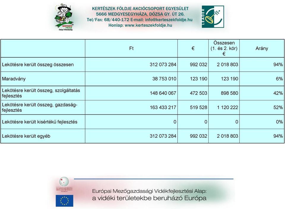 123 190 123 190 6% Lekötésre került összeg, szolgálttás fejlesztés Lekötésre került összeg,