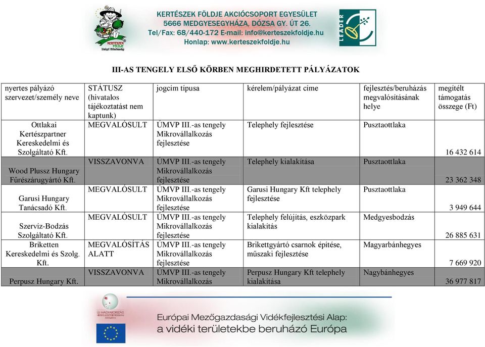 STÁTUSZ (hivtlos tájékozttást nem kptunk) VISSZAVONVA VISSZAVONVA jogcím típus kérelem/pályázt címe fejlesztés/beruházás megvlósításánk helye ÚMVP III.-s tengely Mikroválllkozás ÚMVP III.