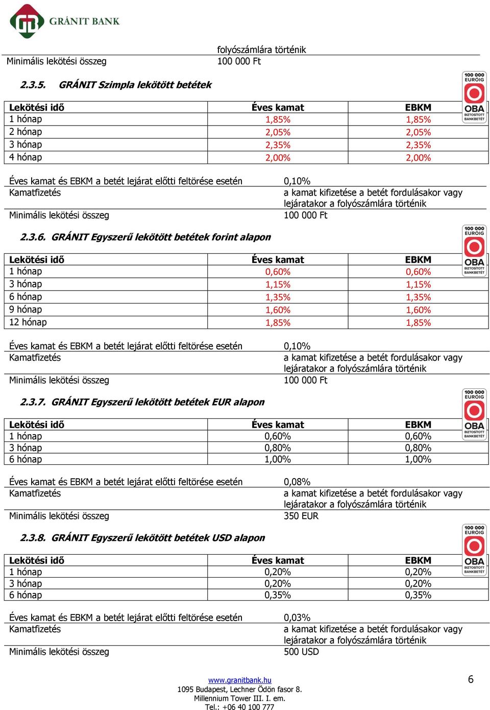 GRÁNIT Egyszerű lekötött betétek forint alapon 1 hónap 0,60% 0,60% 3 hónap 1,15% 1,15% 6 hónap 1,35% 1,35% 9 hónap 1,60% 1,60% 12 hónap 1,85% 1,85% és a betét lejárat előtti feltörése