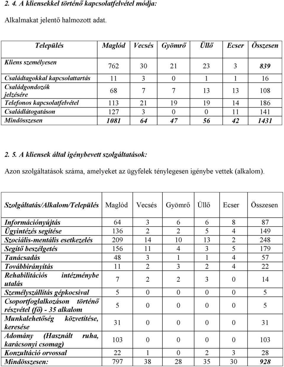 kapcsolatfelvétel 113 21 19 19 14 186 Családlátogatáson 127 3 0 0 11 141 Mindösszesen 1081 64 47 56