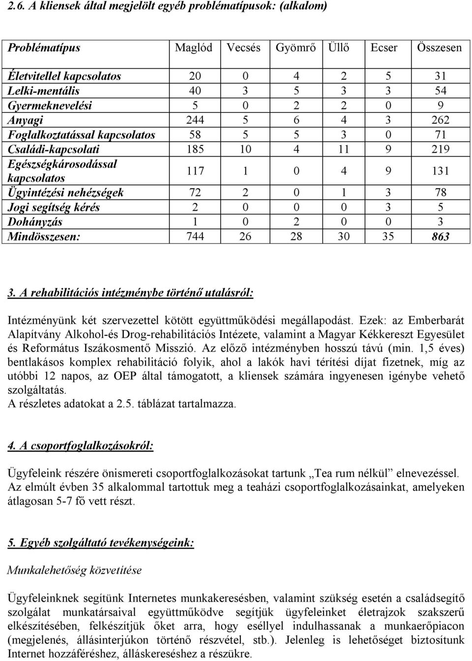 nehézségek 72 2 0 1 3 78 Jogi segítség kérés 2 0 0 0 3 5 Dohányzás 1 0 2 0 0 3 Mindösszesen: 744 26 28 30 35 863 3.