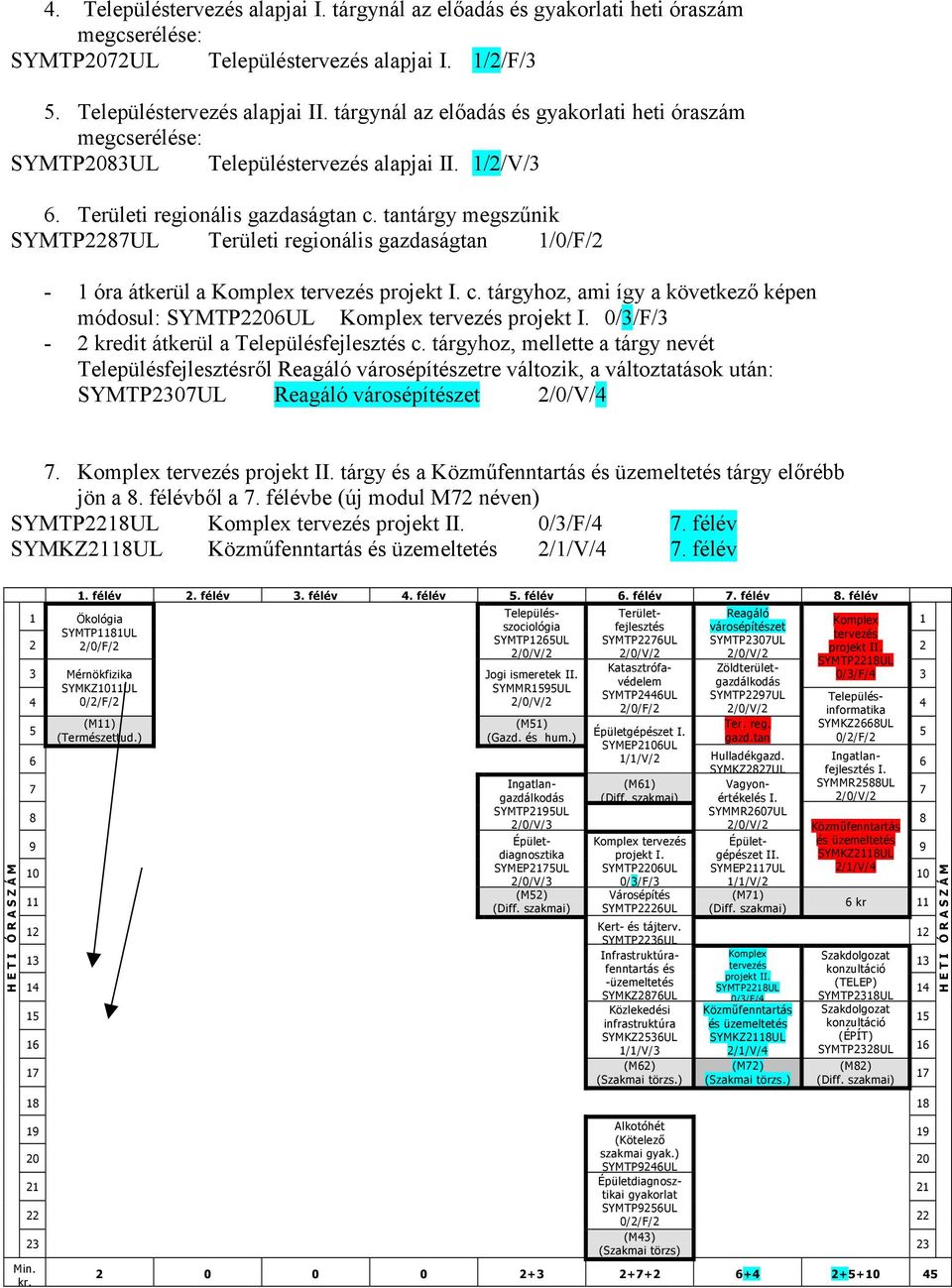 tantárgy megszűnik SYMTP7UL Területi regionális gazdaságtan 1/0/F/ - 1 óra átkerül a Komplex tervezés projekt c.