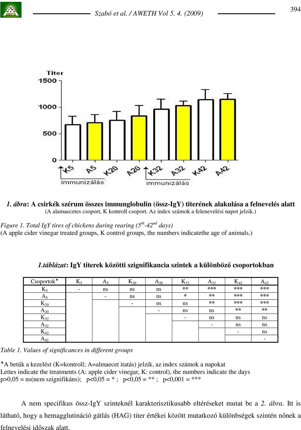 táblázat: IgY titerek közötti szignifikancia szintek a különbözı csoportokban Csoportok K 5 A 5 K 20 A 20 K 32 A 32 K 42 A 42 K 5 - ns ns ns ** *** *** *** A 5 - ns ns * ** *** *** K 20 - ns ns **