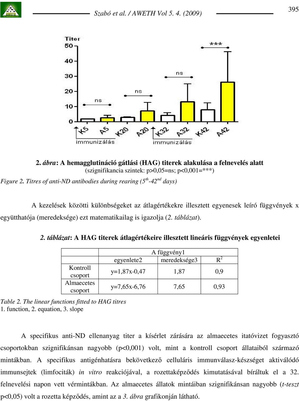 matematikailag is igazolja (2. táblázat). 2. táblázat: A HAG titerek átlagértékeire illesztett lineáris függvények egyenletei Kontroll csoport Almaecetes csoport Table 2.