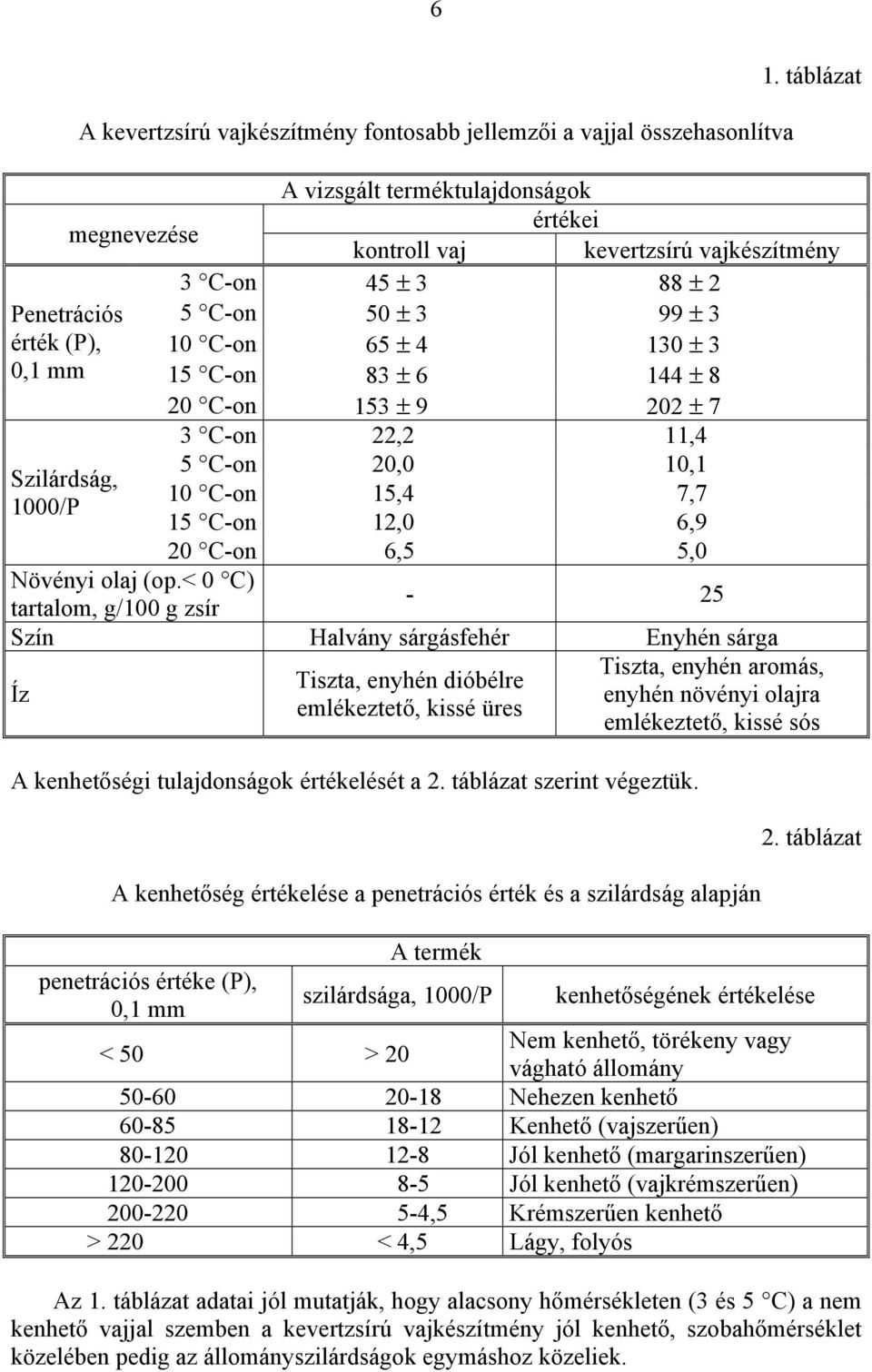 ± 9 202 ± 7 3 C-on 22,2 11,4 5 C-on 20,0 10,1 10 C-on 15,4 7,7 15 C-on 12,0 6,9 Szilárdság, 1000/P 20 C-on 6,5 5,0 Növényi olaj (op.