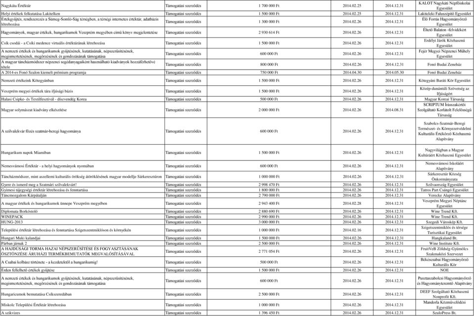 31 Lakiteleki Faluszépítő Értékgyűjtés, rendszerezés a Sümeg-Somló-Ság térségben, a térségi internetes értéktár, adatbázis Élő Forrás Hagyományőrző 1 300 000 Ft 2014.02.26 2014.12.