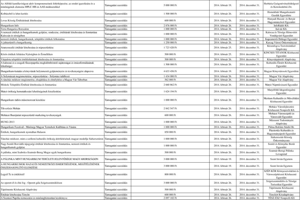 Homokháti Mangalicatartó Gazdák e Lovas Község Értéktárának létrehozása 600 000 Ft 2014. február 26. 2014. december 31. Hunyadi Huszár- és Betyár Hagyományőrző Hungarikum Info 2 876 000 Ft 2014.
