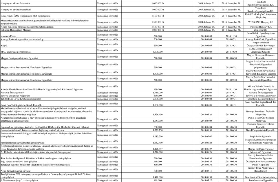 február 26. 2014. december 31. WESSLING Hungary Kft Kiváló minőségű pálinkák megkülönböztetése a piacon 1 500 000 Ft 2014. február 26. 2014. december 31. Wessling Hungary Kft.