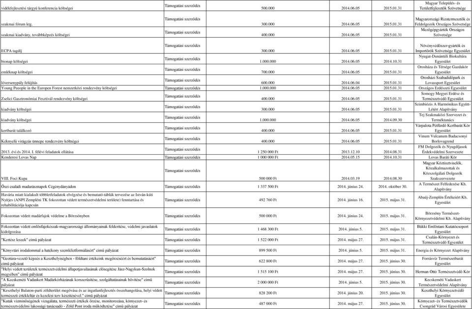000.000 2014.06.05 2014.10.31 Orosháza és Térsége Gazdakör emléknap költségei 700.000 2014.06.05 2015.01.31 Orosházi Szabadidőpark és lóversenypály felújítás 600.000 2014.06.04 2015.01.31 Lovassport Young Peeople in the Europen Forest nemzetközi rendezvény költségei 1.