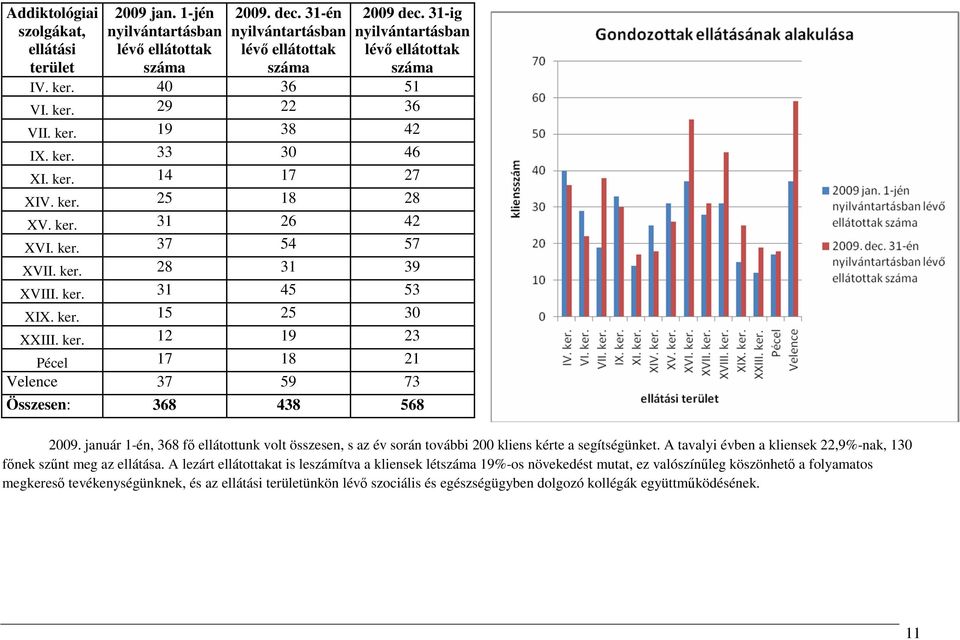 15 25 30 XXIII. 12 19 23 Pécel 17 18 21 Velence 37 59 73 Összesen: 368 438 568 2009. január 1-én, 368 fő ellátottunk volt összesen, s az év során további 200 kliens kérte a segítségünket.