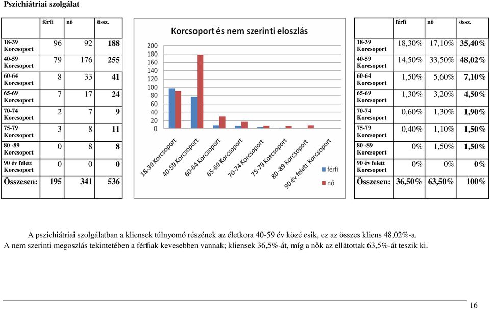 18-39 Korcsoport 40-59 Korcsoport 60-64 Korcsoport 65-69 Korcsoport 70-74 Korcsoport 75-79 Korcsoport 80-89 Korcsoport 90 év felett Korcsoport 96 92 188 18-39 Korcsoport 79 176 255 40-59 Korcsoport 8