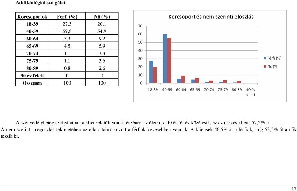 kliensek túlnyomó részének az életkora 40 és 59 év közé esik, ez az összes kliens 57,2%-a.