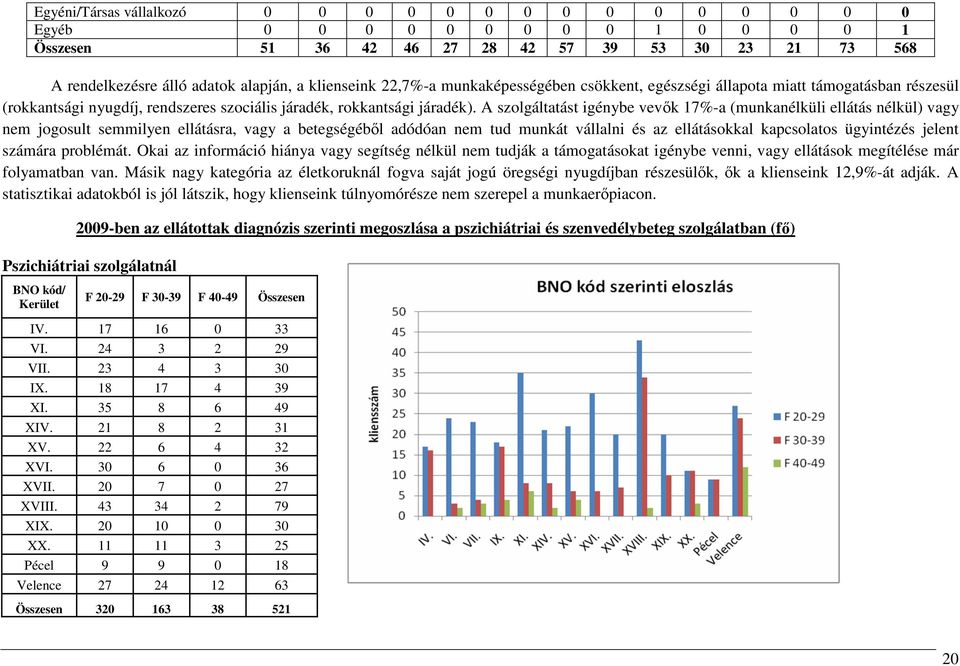 A szolgáltatást igénybe vevők 17%-a (munkanélküli ellátás nélkül) vagy nem jogosult semmilyen ellátásra, vagy a betegségéből adódóan nem tud munkát vállalni és az ellátásokkal kapcsolatos ügyintézés