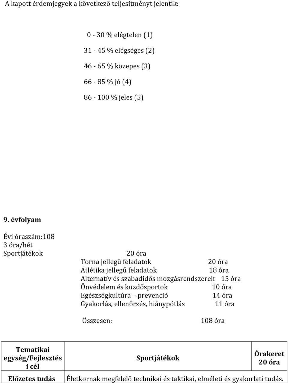 évfolyam Évi óraszám:108 3 óra/hét Sportjátékok 20 óra Torna jellegű feladatok 20 óra Atlétika jellegű feladatok 18 óra Alternatív és szabadidős