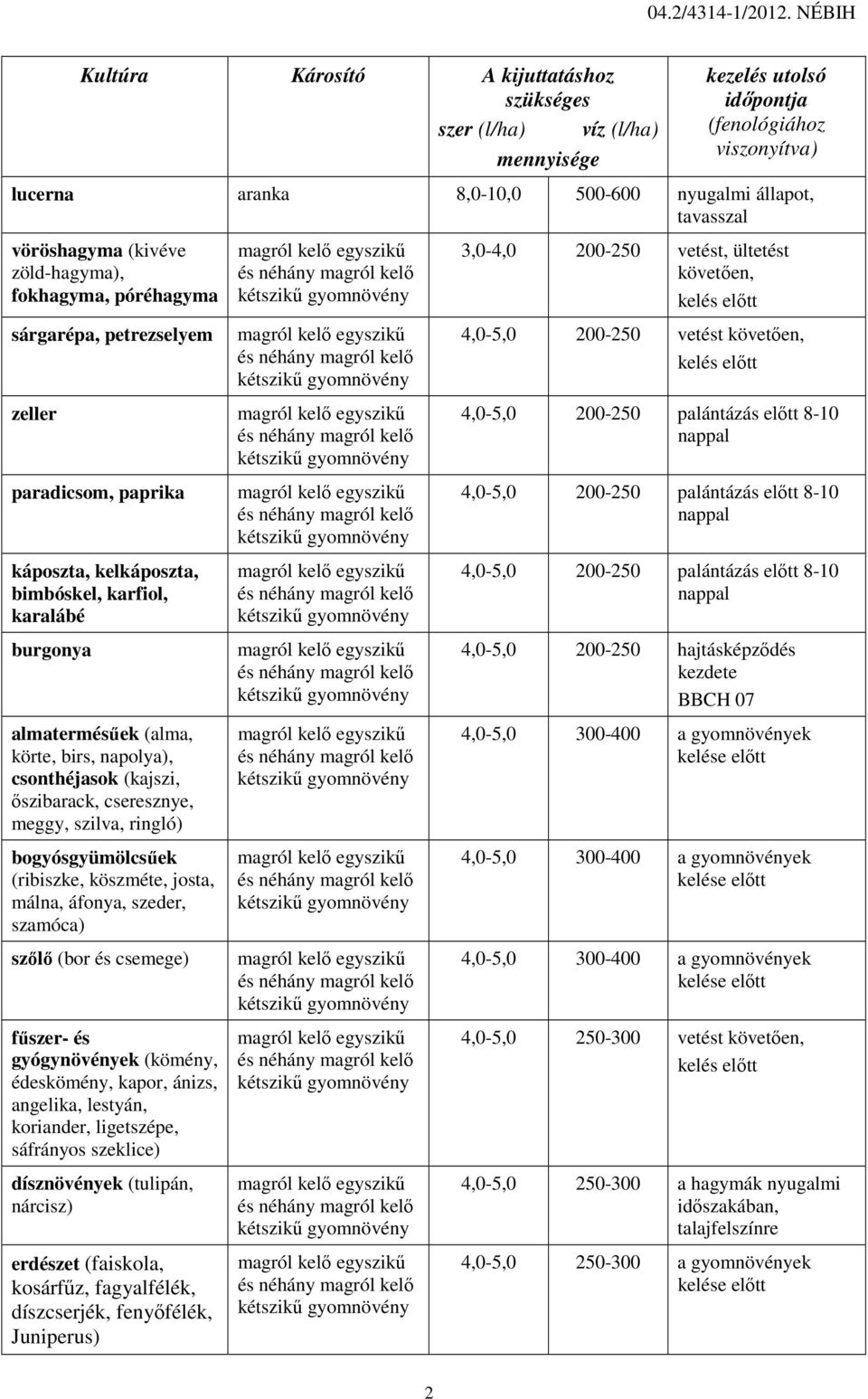 birs, napolya), csonthéjasok (kajszi, őszibarack, cseresznye, meggy, szilva, ringló) bogyósgyümölcsűek (ribiszke, köszméte, josta, málna, áfonya, szeder, szamóca) szőlő (bor és csemege) fűszer- és