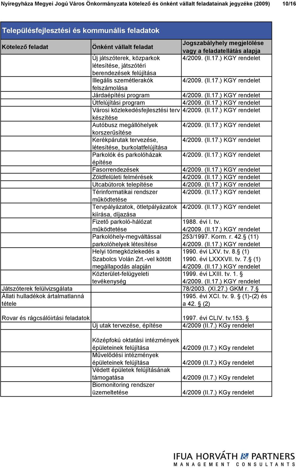 tervezése, létesítése, burkolatfelújítása Parkolók és parkolóházak építése Fasorrendezések Zöldfelületi felmérések Utcabútorok telepítése Térinformatikai rendszer Tervpályázatok, ötletpályázatok