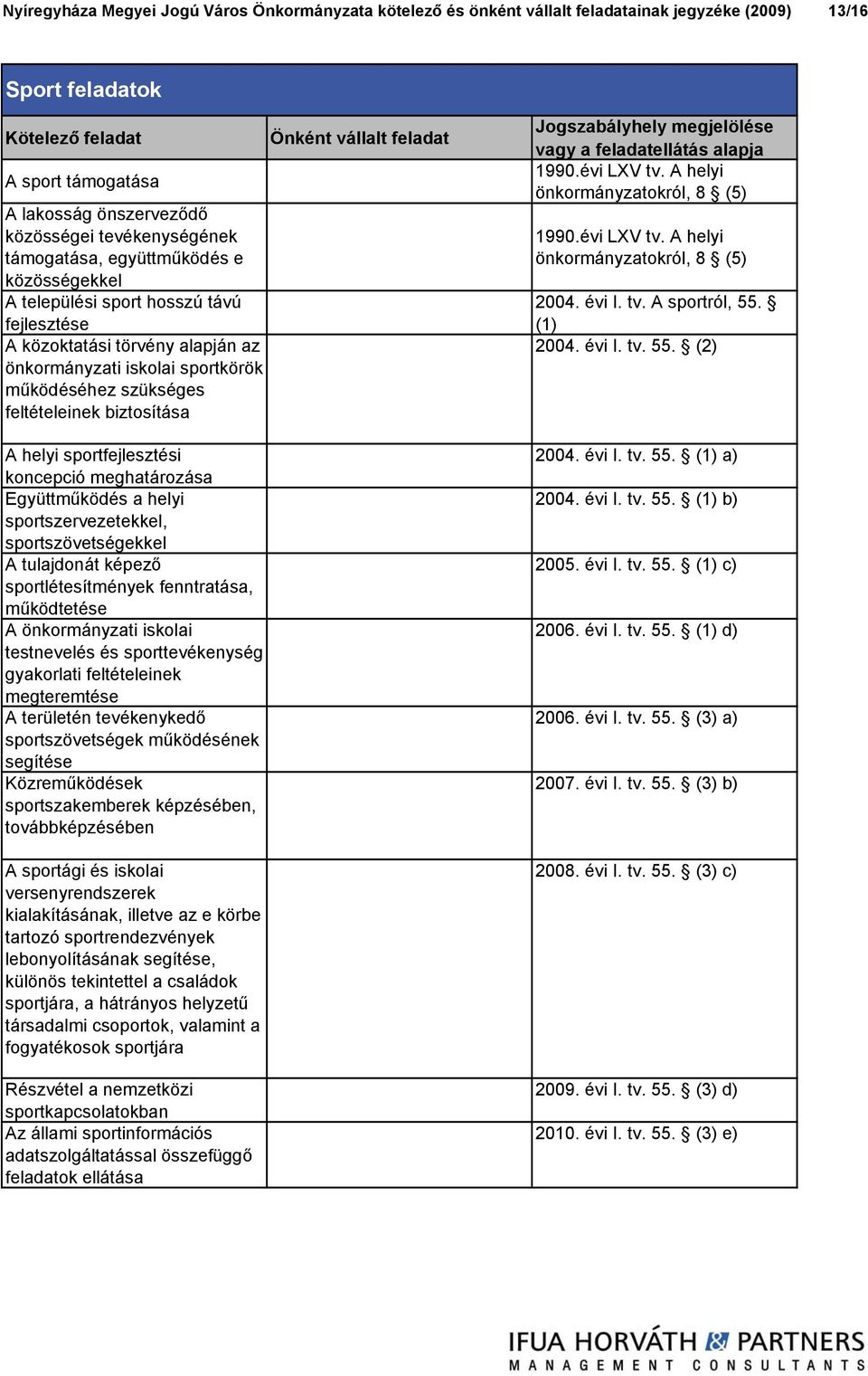 A helyi sportfejlesztési koncepció meghatározása Együttműködés a helyi sportszervezetekkel, sportszövetségekkel A tulajdonát képező sportlétesítmények fenntratása, A önkormányzati iskolai testnevelés