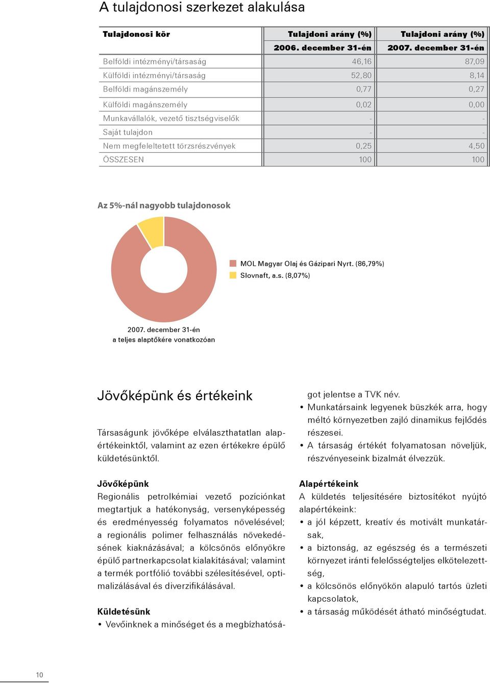 - Saját tulajdon - - Nem megfeleltetett törzsrészvények 0,25 4,50 ÖSSZESEN 100 100 Az 5%-nál nagyobb tulajdonosok MOL Magyar Olaj és Gázipari Nyrt. (86,79%) Slovnaft, a.s. (8,07%) 2007.