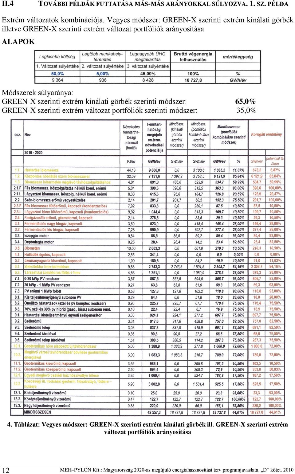 GREEN-X szerinti extrém kínálati görbék szerinti módszer: 65,0% GREEN-X szerinti extrém változat portfóliók szerinti módszer: 35,0% 4.