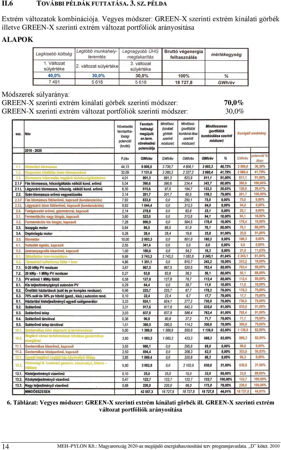 súlyaránya: GREEN-X szerinti extrém kínálati görbék szerinti módszer: 70,0% GREEN-X szerinti extrém változat portfóliók szerinti módszer: 30,0% 6.