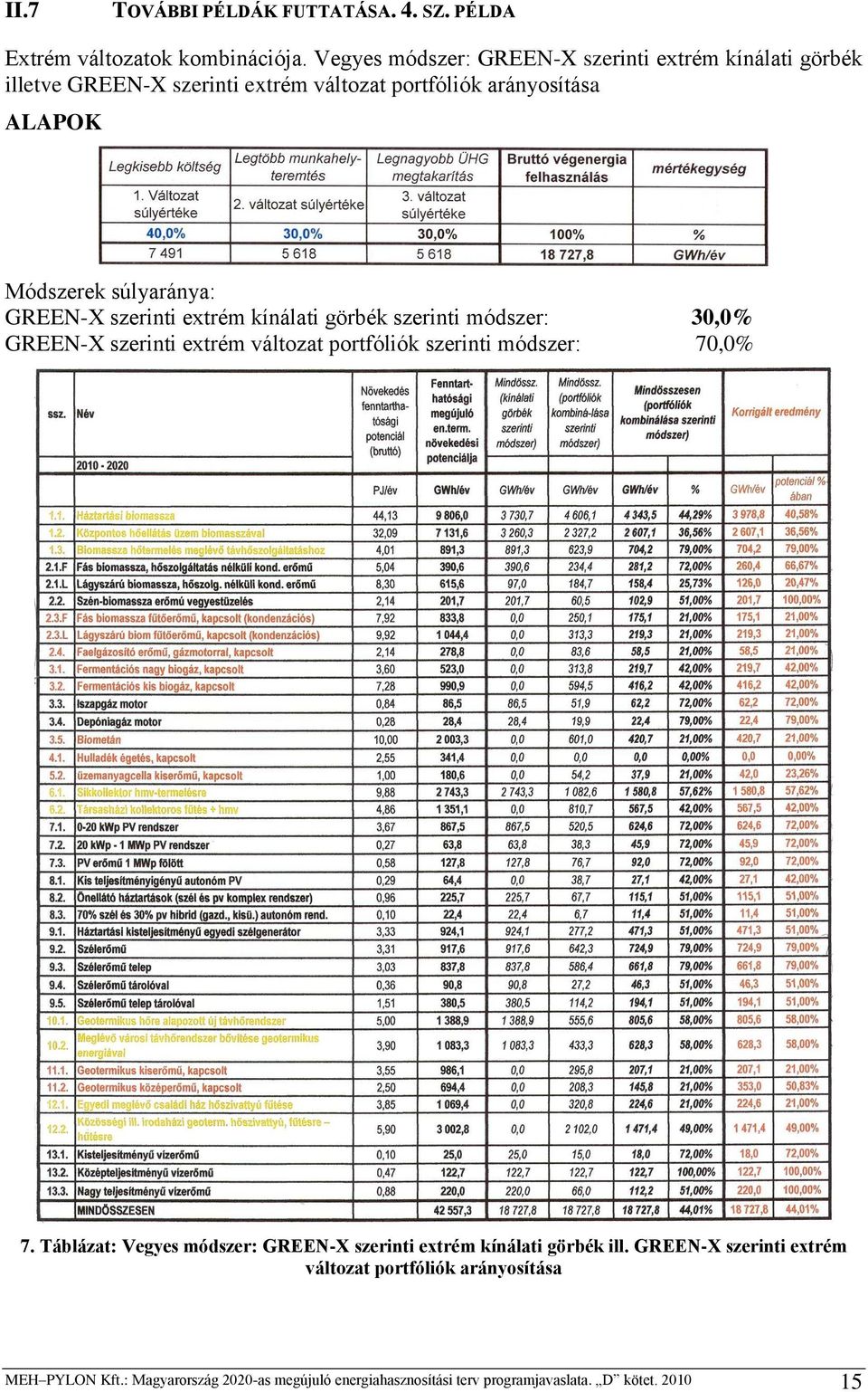 súlyaránya: GREEN-X szerinti extrém kínálati görbék szerinti módszer: 30,0% GREEN-X szerinti extrém változat portfóliók szerinti módszer: 70,0% 7.