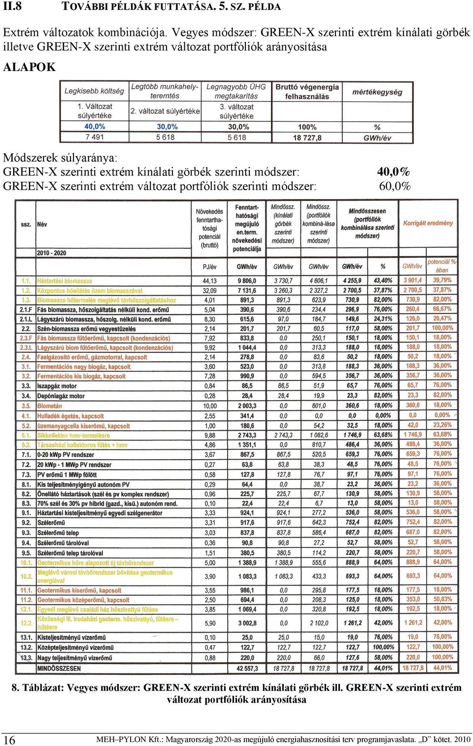 súlyaránya: GREEN-X szerinti extrém kínálati görbék szerinti módszer: 40,0% GREEN-X szerinti extrém változat portfóliók szerinti módszer: 60,0% 8.