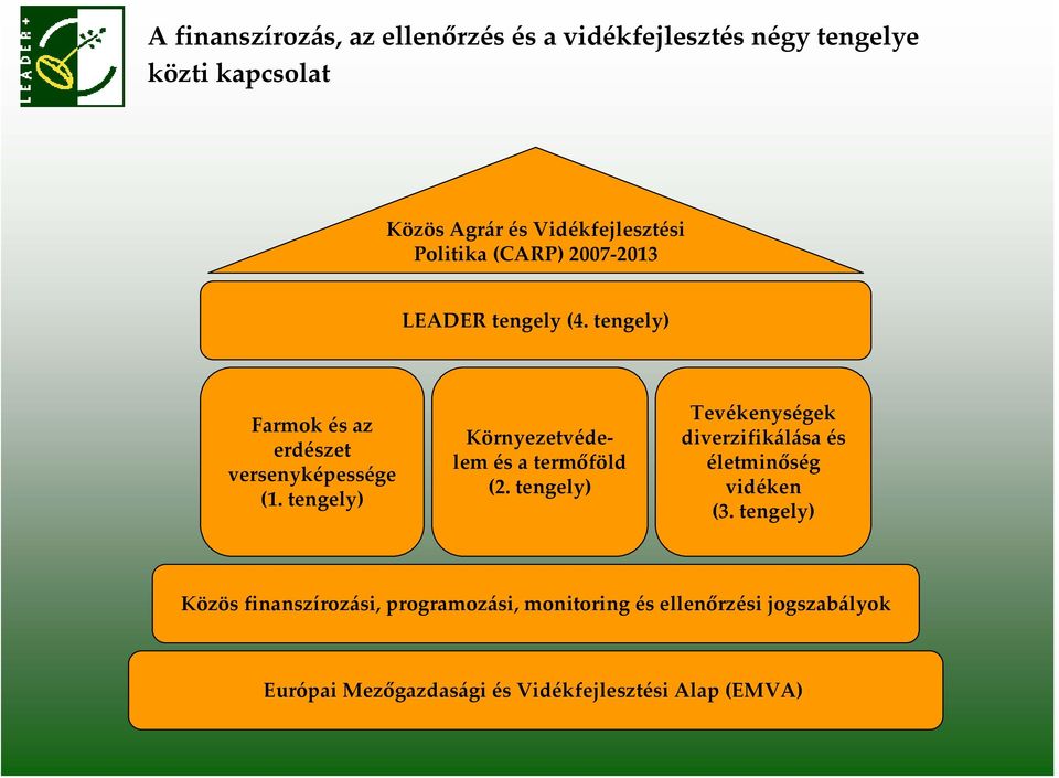 tengely) Környezetvédelem és a termőföld (2. tengely) Tevékenységek diverzifikálása és életminőség vidéken (3.