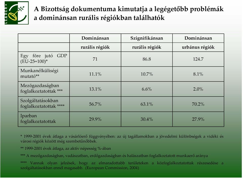 1% 70.2% 29.9% 30.4% 27.9% * 1999 2001 évek átlaga a vásárlóerő függvényében: az új tagállamokban a jövedelmi különbségek a vidéki és városi régiók között még szembetűnőbbek.