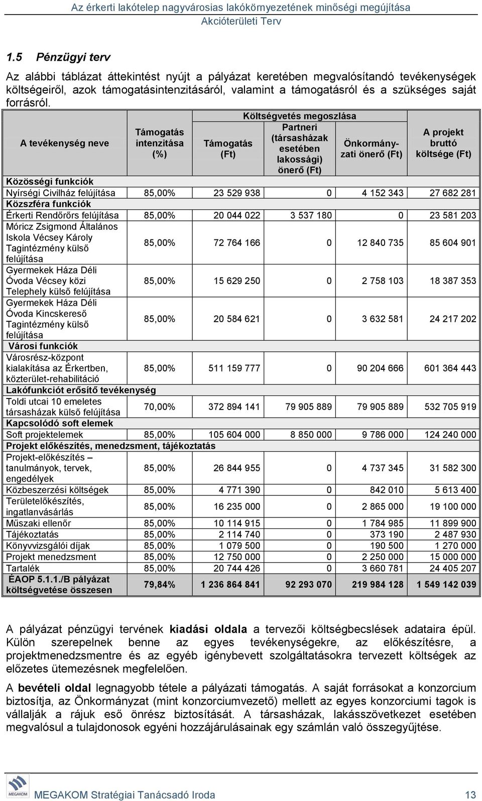 A tevékenység neve Támogatás intenzitása (%) Támogatás (Ft) Költségvetés megoszlása Partneri (társasházak esetében lakossági) önerő (Ft) Önkormányzati önerő (Ft) A projekt bruttó költsége (Ft)