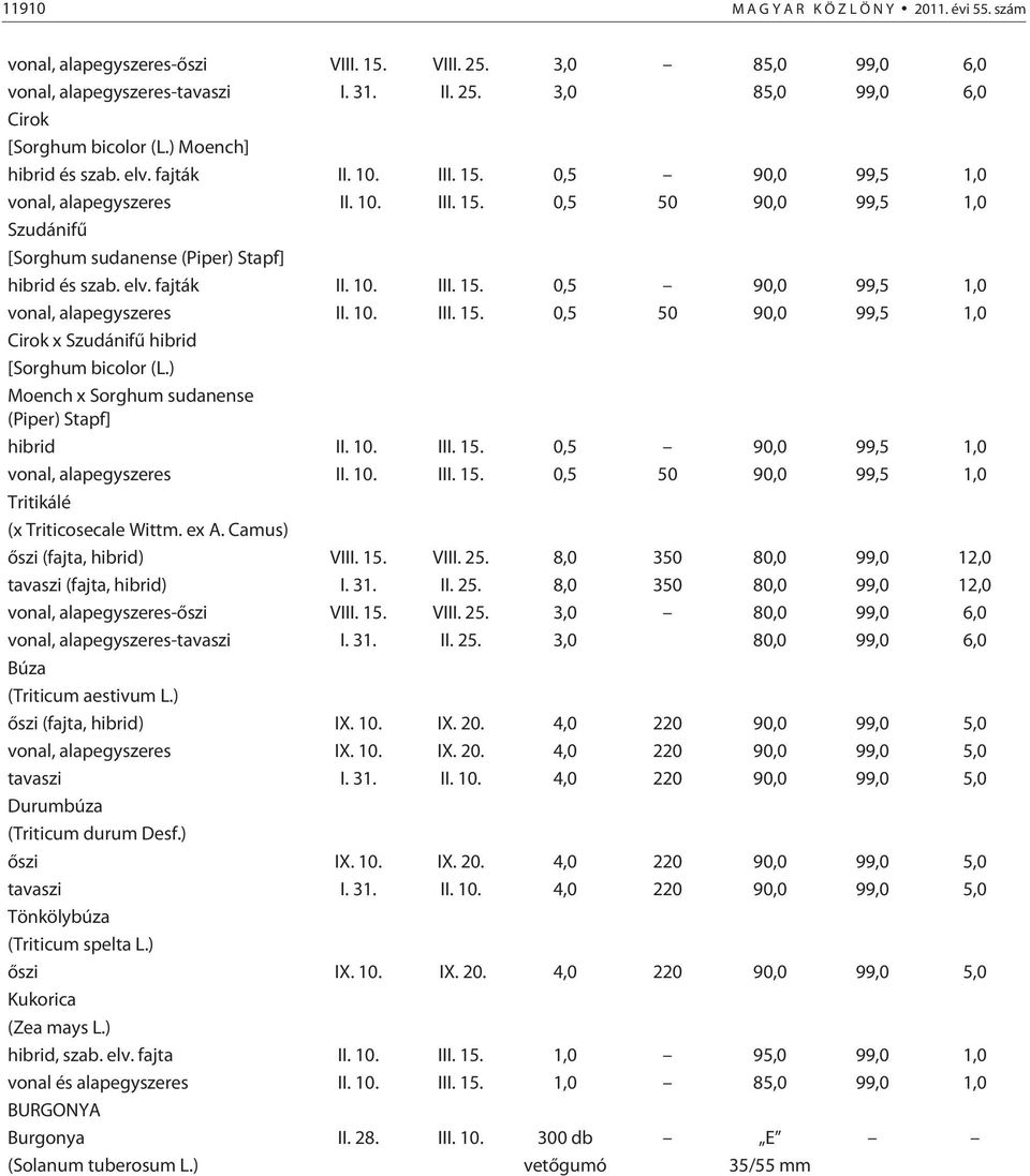 ) Moench x Sorghum sudanense (Piper) Stapf] hibrid II. 10. III. 15. 0,5 90,0 99,5 1,0 vonal, alapegyszeres II. 10. III. 15. 0,5 50 90,0 99,5 1,0 Tritikálé (x Triticosecale Wittm. ex A.