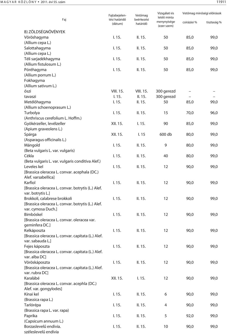 Vöröshagyma I. 15. II. 15. 50 85,0 99,0 (Allium cepa L.) Salottahagyma I. 15. II. 15. 50 85,0 99,0 (Allium cepa L.) Téli sarjadékhagyma I. 15. II. 15. 50 85,0 99,0 (Allium fistulosum L.) Póréhagyma I.