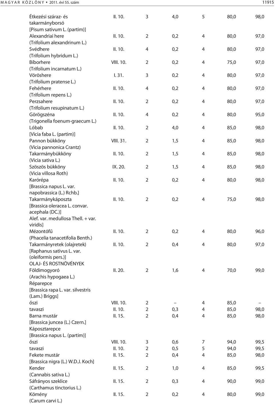 10. 4 0,2 4 80,0 97,0 (Trifolium repens L.) Perzsahere II. 10. 2 0,2 4 80,0 97,0 (Trifolium resupinatum L.) Görögszéna II. 10. 4 0,2 4 80,0 95,0 (Trigonella foenum-graecum L.) Lóbab II. 10. 2 4,0 4 85,0 98,0 [Vicia faba L.