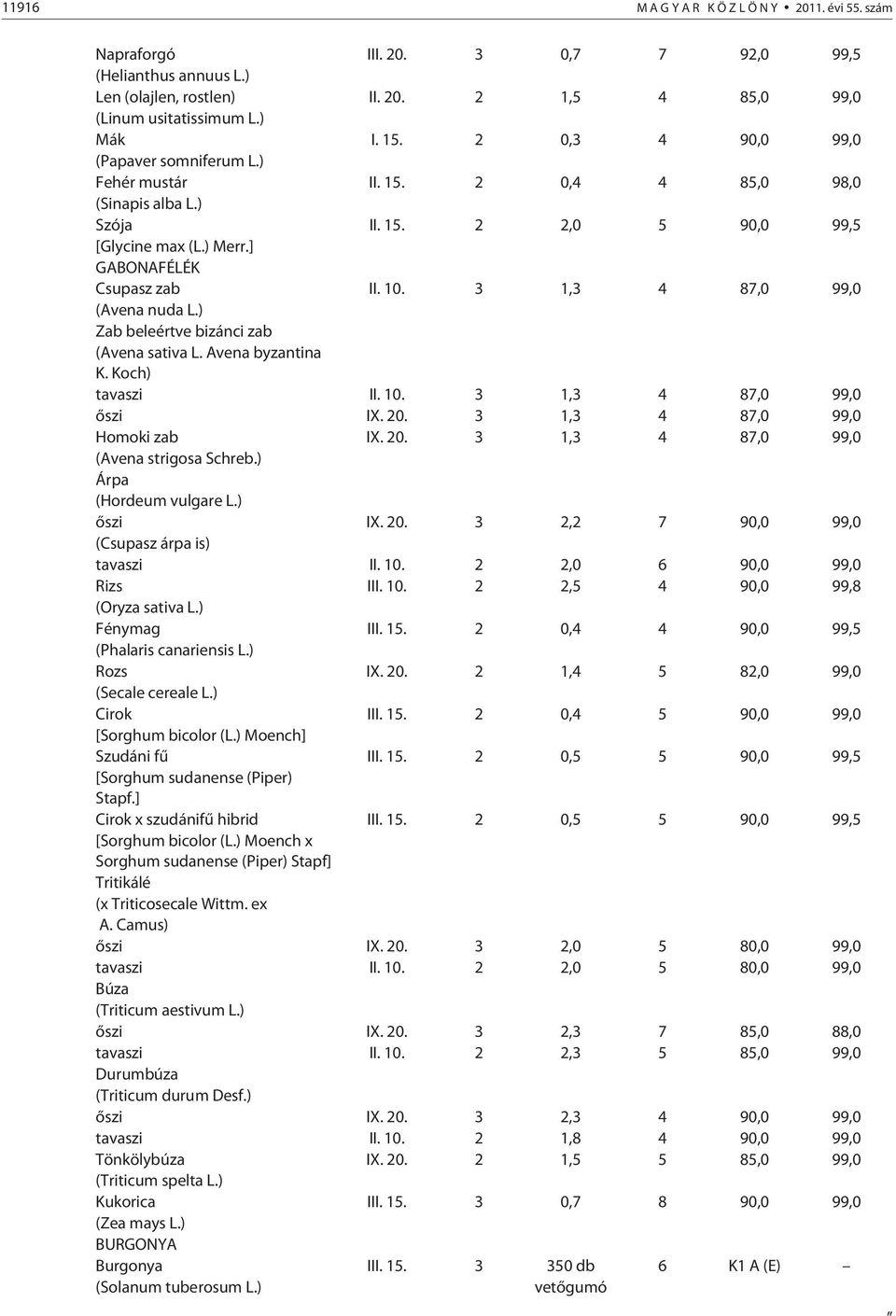 3 1,3 4 87,0 99,0 (Avena nuda L.) Zab beleértve bizánci zab (Avena sativa L. Avena byzantina K. Koch) tavaszi II. 10. 3 1,3 4 87,0 99,0 õszi IX. 20. 3 1,3 4 87,0 99,0 Homoki zab IX. 20. 3 1,3 4 87,0 99,0 (Avena strigosa Schreb.