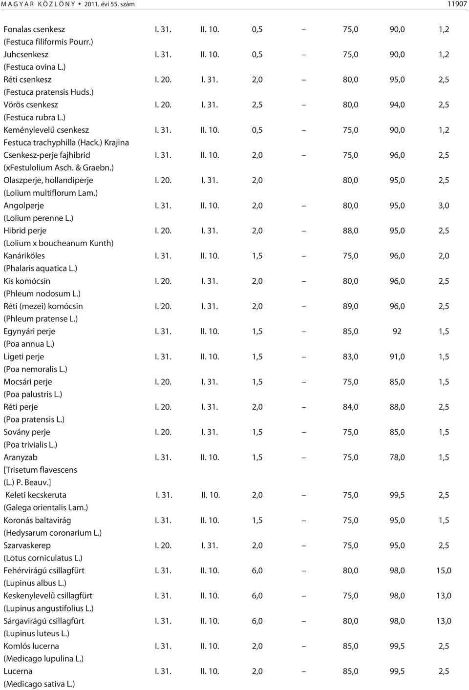 0,5 75,0 90,0 1,2 Festuca trachyphilla (Hack.) Krajina Csenkesz-perje fajhibrid I. 31. II. 10. 2,0 75,0 96,0 2,5 (xfestulolium Asch. & Graebn.) Olaszperje, hollandiperje I. 20. I. 31. 2,0 80,0 95,0 2,5 (Lolium multiflorum Lam.