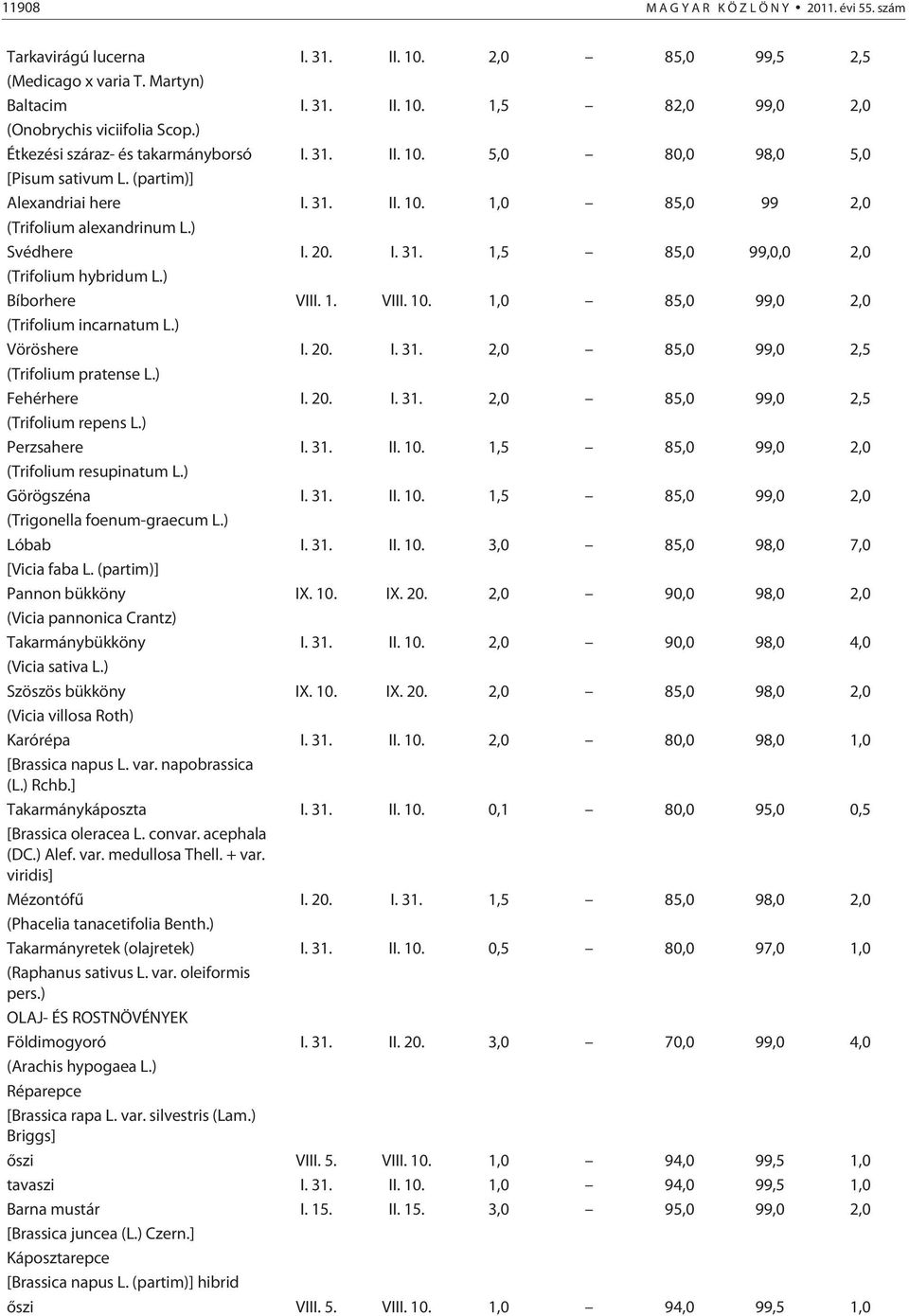 ) Bíborhere VIII. 1. VIII. 10. 1,0 85,0 99,0 2,0 (Trifolium incarnatum L.) Vöröshere I. 20. I. 31. 2,0 85,0 99,0 2,5 (Trifolium pratense L.) Fehérhere I. 20. I. 31. 2,0 85,0 99,0 2,5 (Trifolium repens L.