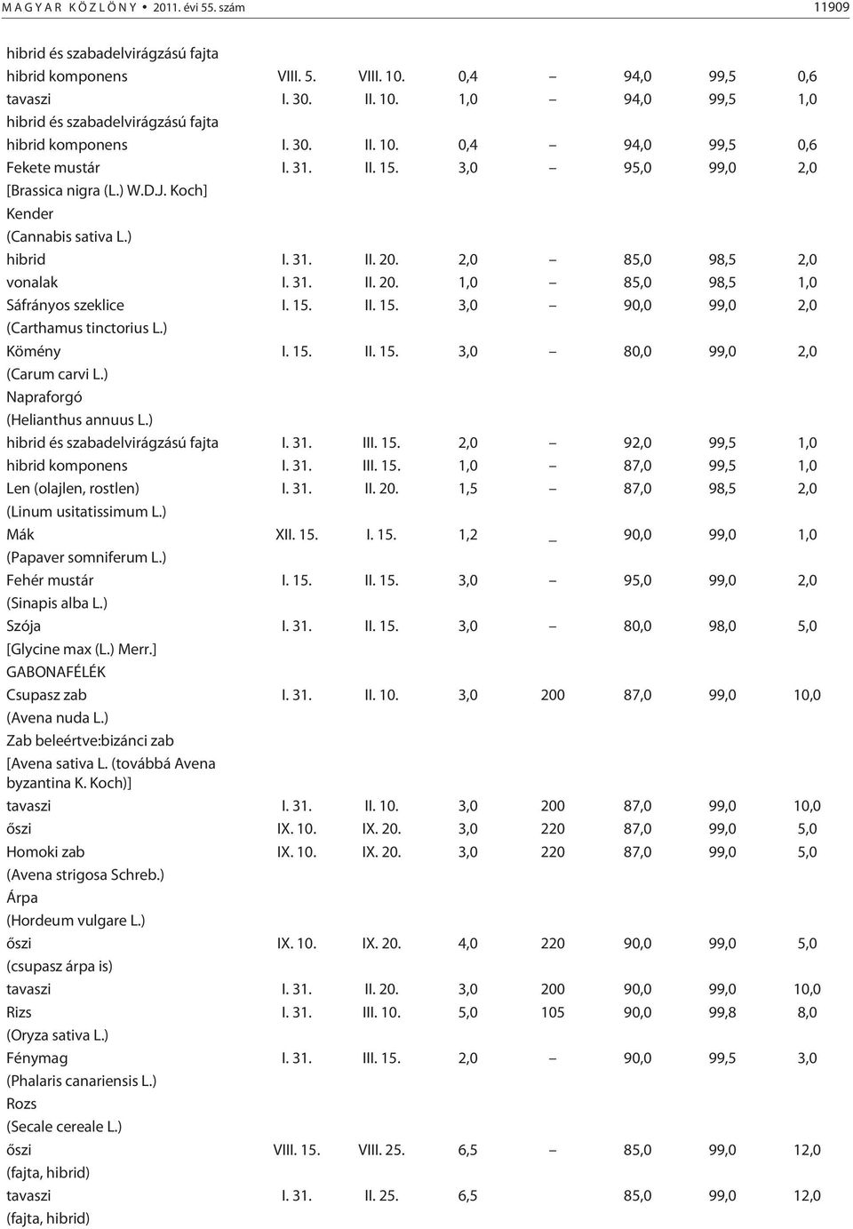 15. II. 15. 3,0 90,0 99,0 2,0 (Carthamus tinctorius L.) Kömény I. 15. II. 15. 3,0 80,0 99,0 2,0 (Carum carvi L.) Napraforgó (Helianthus annuus L.) hibrid és szabadelvirágzású fajta I. 31. III. 15. 2,0 92,0 99,5 1,0 hibrid komponens I.