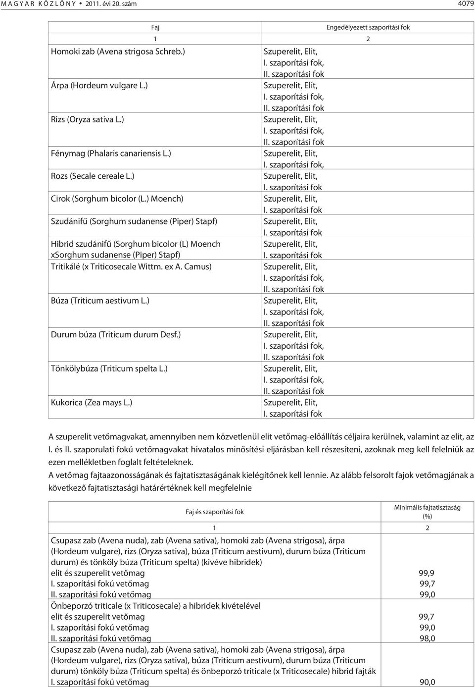 Camus) Búza (Triticum aestivum L.) Durum búza (Triticum durum Desf.) Tönkölybúza (Triticum spelta L.) Kukorica (Zea mays L.
